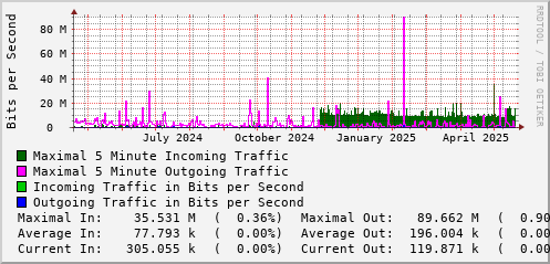 yearly-graph
