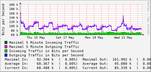 weekly-graph
