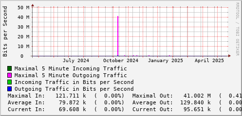 yearly-graph