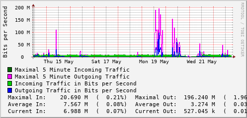 weekly-graph
