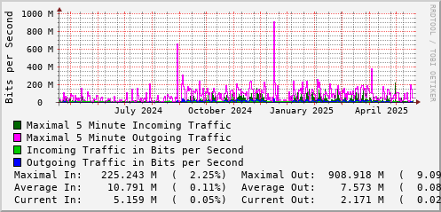 yearly-graph