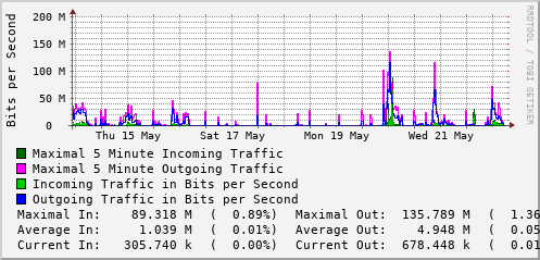weekly-graph