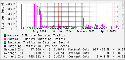yearly-graph