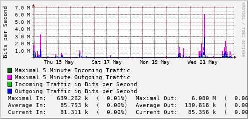 weekly-graph