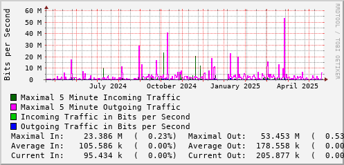 yearly-graph
