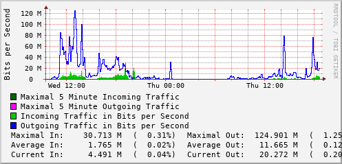daily-graph