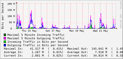 weekly-graph
