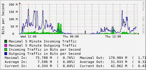 daily-graph