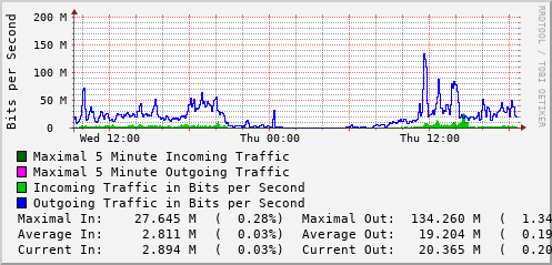 daily-graph