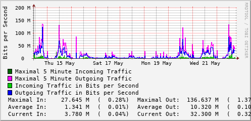 weekly-graph