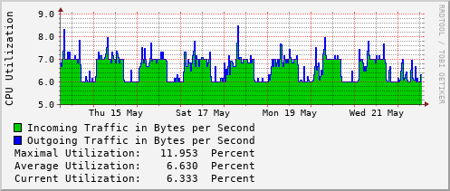 weekly-graph