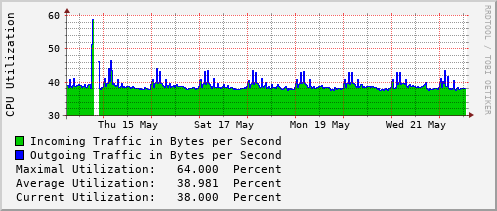 weekly-graph