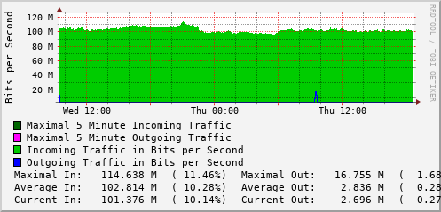 daily-graph