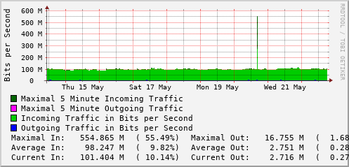 weekly-graph