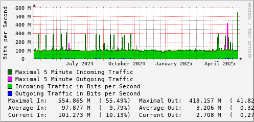 yearly-graph