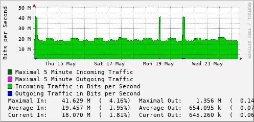 weekly-graph