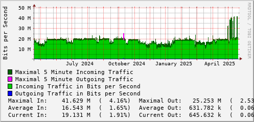 yearly-graph