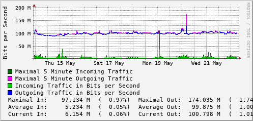 weekly-graph