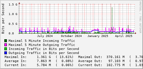 yearly-graph
