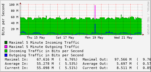 weekly-graph