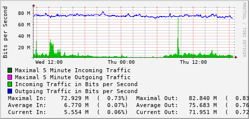 daily-graph