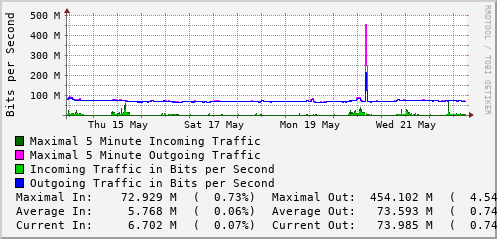 weekly-graph
