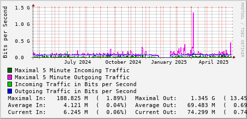 yearly-graph
