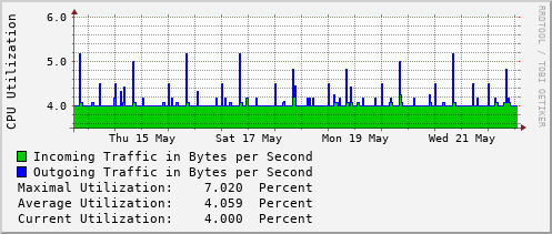 weekly-graph
