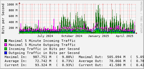 yearly-graph