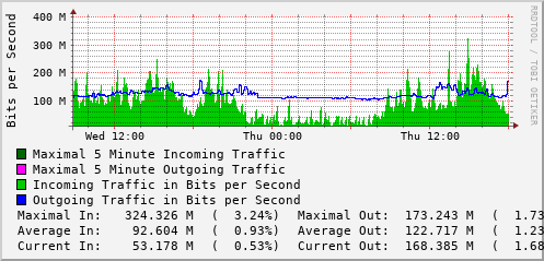 daily-graph