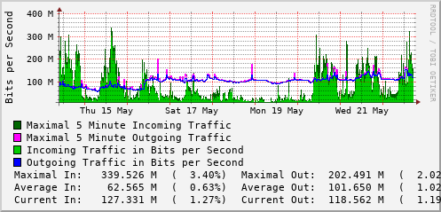 weekly-graph