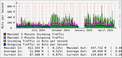 yearly-graph