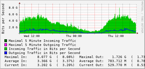 daily-graph