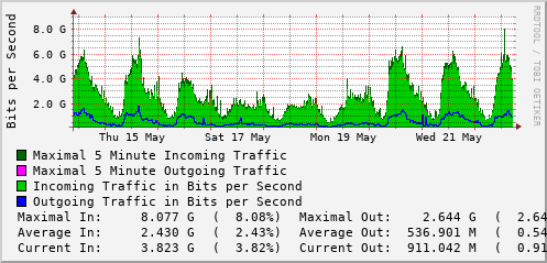 weekly-graph