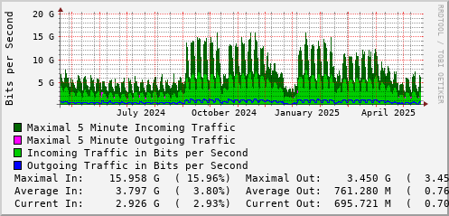 yearly-graph