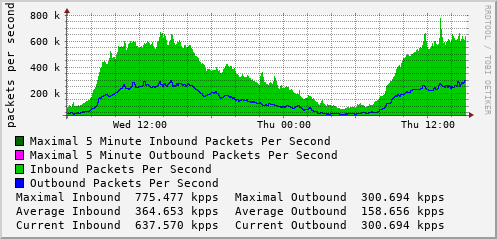 daily-graph
