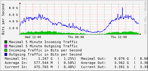daily-graph