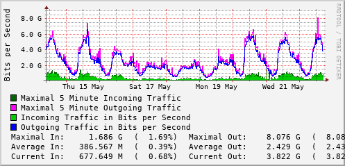 weekly-graph