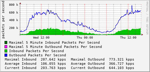 daily-graph