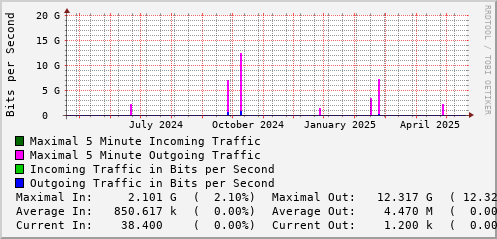 yearly-graph