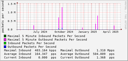 yearly-graph
