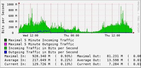 daily-graph