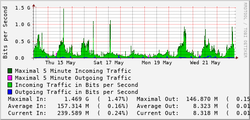 weekly-graph