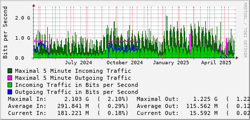 yearly-graph