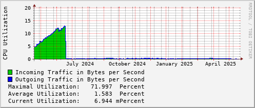 yearly-graph