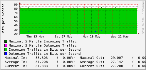 weekly-graph