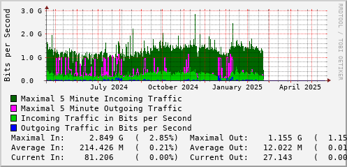yearly-graph
