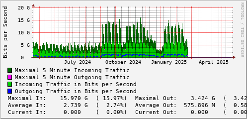 yearly-graph