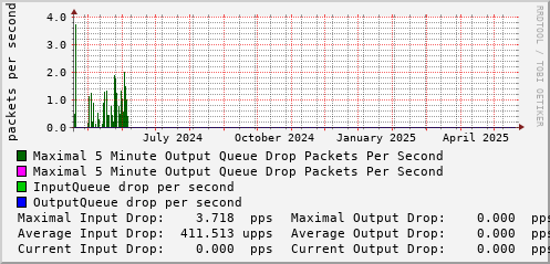yearly-graph