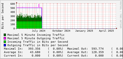 yearly-graph